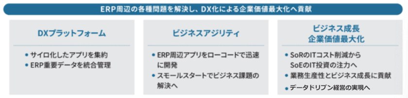 ERP拡張基盤「intra-mart ERP Value Solution」を提供開始　
SAP導入のFit to Standardを維持しながら、
外部拡張アプリケーション開発をローコードで実現