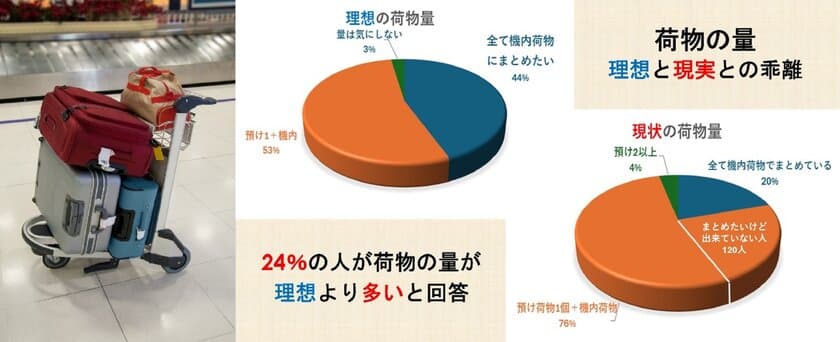 年末年始までひと月余り、旅荷物に関する意識調査の結果
24％の人が「理想の荷物量にならない」と回答