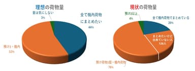 荷物量　理想と現実の実態