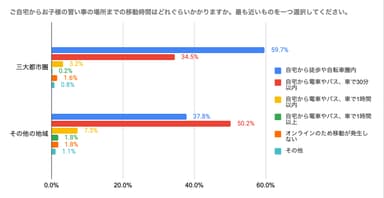 移動時間