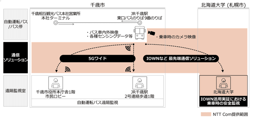 路線バスの運転手不足に対応するIOWNや5Gワイドなどを活用した路線バス自動運転実証を千歳市で実施