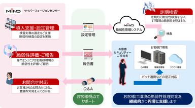 脆弱性管理サービス概要図