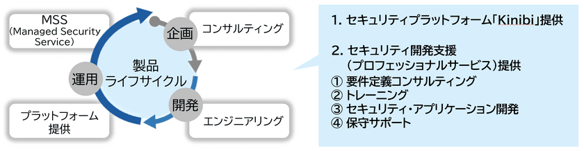 プラットフォーム「Kinibi」によるセキュリティ開発支援を開始