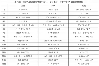 年代別「自分へのご褒美で買いたい」アクセサリー(ジュエリー)ランキング 調査結果詳細