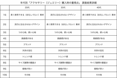 年代別「アクセサリー(ジュエリー)購入時の重視点」 調査結果詳細