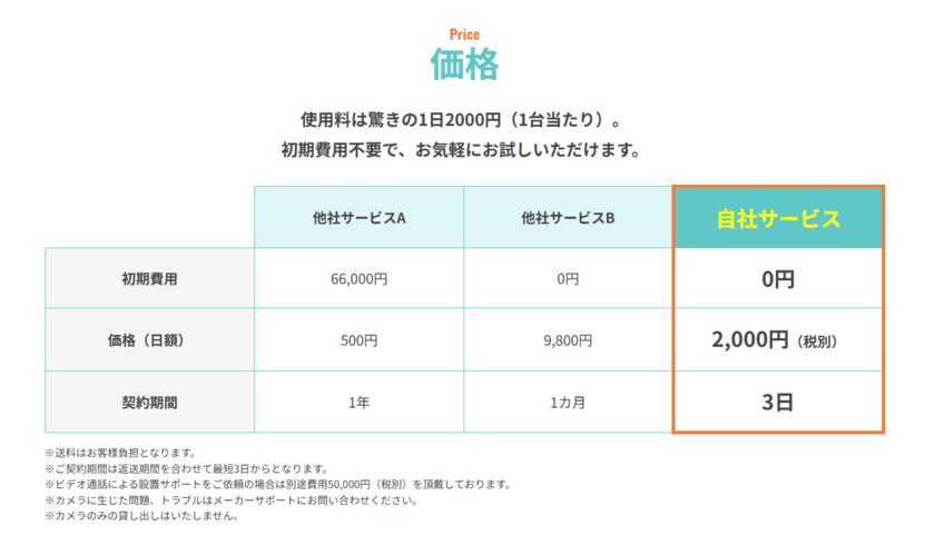 初期費用0円、日額2,000円の「AIカメラレンタルサービス」　
小型カメラ複数台の無料貸出＆撮影動画分析サービス
「クラウドAIカメラレンタルプラン」を新たに開始