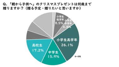 親から子供へのクリスマスプレゼントは何歳まで？