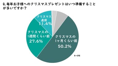 子供へのクリスマスプレゼントはいつ準備する？