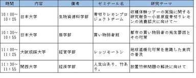 〇実践的研究分野のプレゼンスケジュール