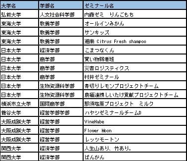 〇実践的研究分野