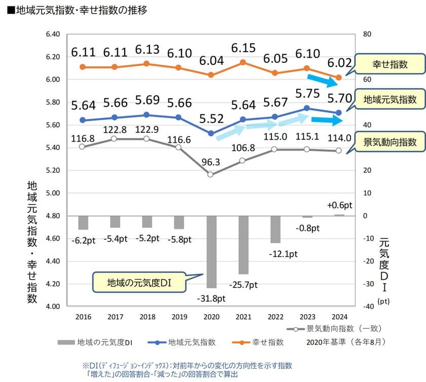 地域元気指数は前年と同程度、幸せ指数は調査開始以来最低値　
全国「地域元気指数調査2024」発表！