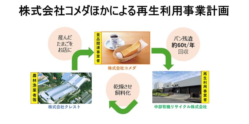 【コメダ珈琲店】パン残渣を活用した食品リサイクルループを構築
～コメダのパンからモーニングの玉子ができました！～