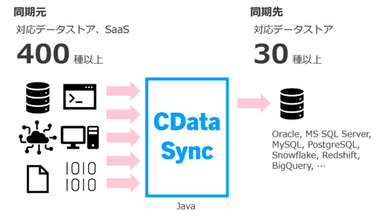 CData Sync概要