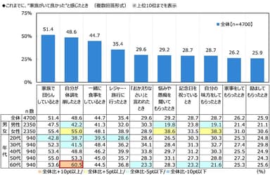 これまでに、“家族がいて良かった”と感じたとき