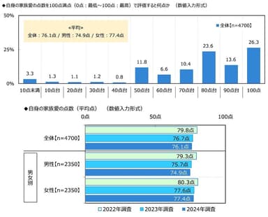 自身の家族愛の点数を100点満点（0点：最低～100点：最高）で評価すると何点か