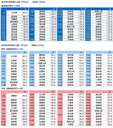 自身の家族愛の点数（都道府県別）