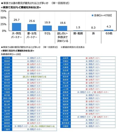 家族では誰の意見が優先されることが多いか【家族で見るテレビ番組を決めるとき】