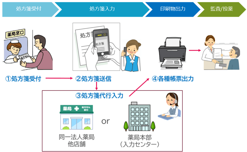 チェーン薬局向け・処方箋遠隔入力サービス
「Pas-IS(パシーズ)」(特許取得済み)をリリース