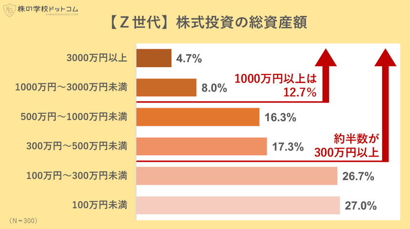 Ｚ世代はどんな株式投資をやっているのか
投資額は月３万〜５万円。資産1000万円超の強者も