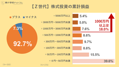 【Z世代】株式投資の累計損益