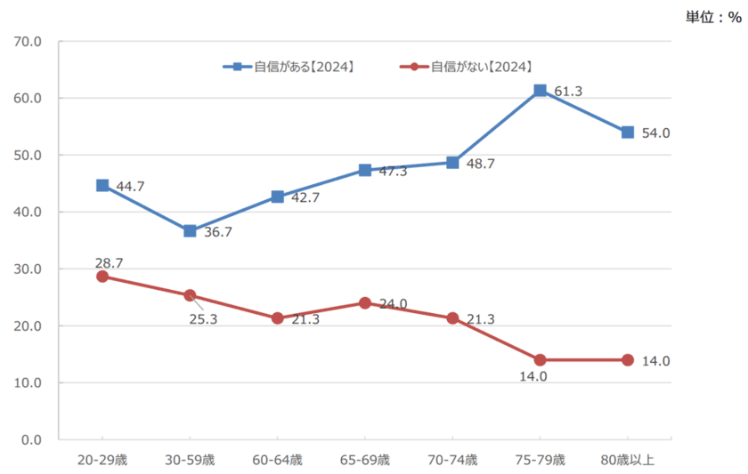 「高齢者の自動車運転に関する実態と意識について」
2024年版アンケート調査　
運転に対する自信は高齢になるほど高くなる傾向は変わらず