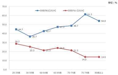 【図1】自動車の運転に対する自信(年代別)