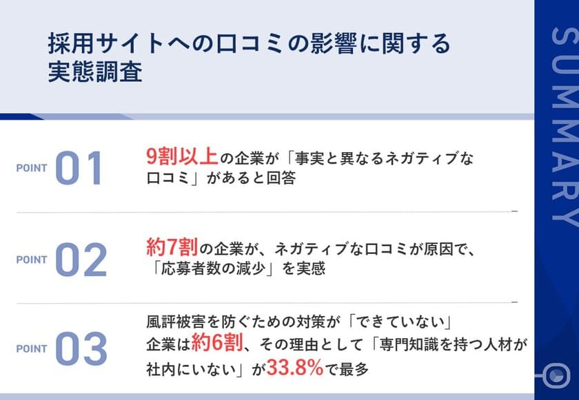 自社に関する「口コミ」が採用サイトに掲載されている
中小企業は約6割、うち98.4％が「ネガティブな口コミ」あり、
「事実と異なる口コミ」も92.0％に上る実態