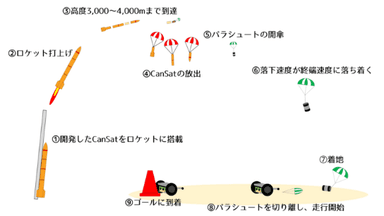 カムバックミッションのシーケンス図