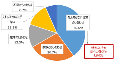 3ヶ月後のしあわせを〈10〉とした理由