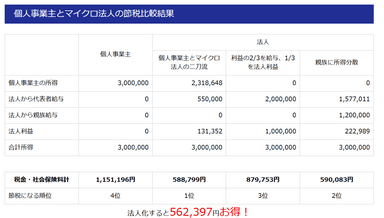 個人事業主とマイクロ法人の税金比較結果