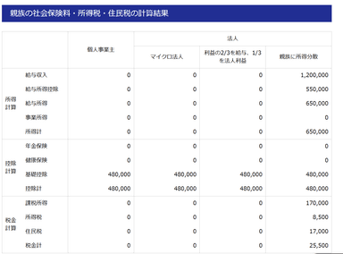 税金と社会保険料の比較結果