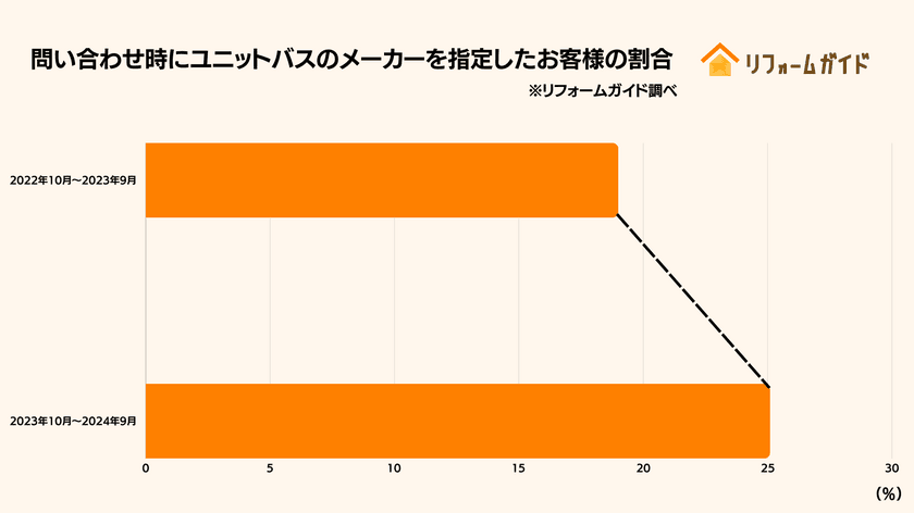 ユニットバスリフォーム検討者の4分の1が
メーカーにこだわることが判明｜
リフォーム一括見積もりサービス「リフォームガイド」が
取材記事を公開