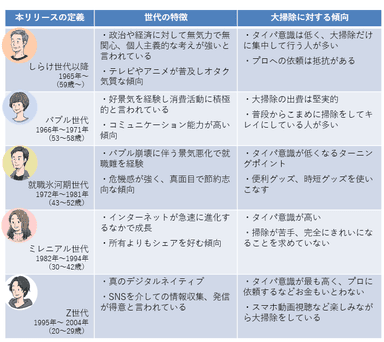 本リリースにおける世代について