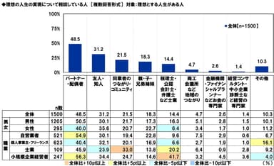 理想の人生の実現について相談している人