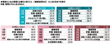 理想の人生の実現に必要だと思うこと（年代別）