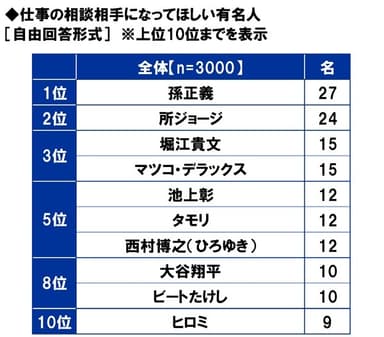 仕事の相談相手になってほしい有名人