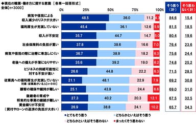 現在の職業・働き方に関する意識