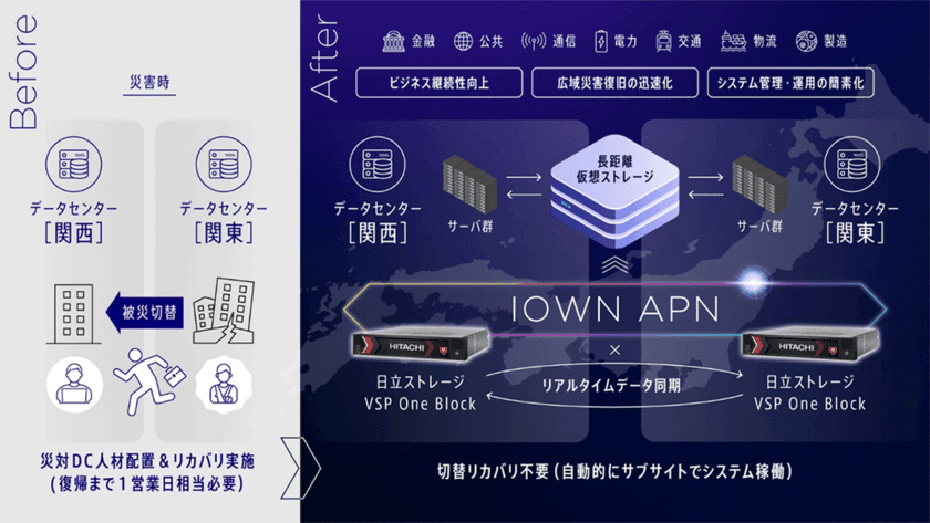 世界初、日立とNTT Comがストレージ仮想化技術とIOWN APNを用いて、600kmを超える長距離間のリアルタイムデータ同期の共同実証に成功