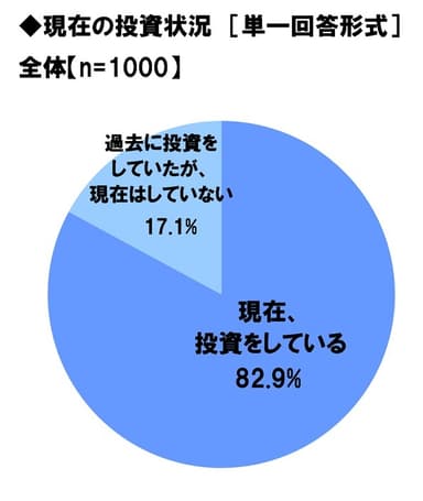 現在の投資状況