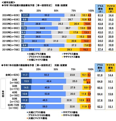 今年1年の投資の損益着地予想