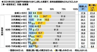 2024年8月に日経平均株価が大きく上昇した局面で、保有投資資産をどのようにしたか