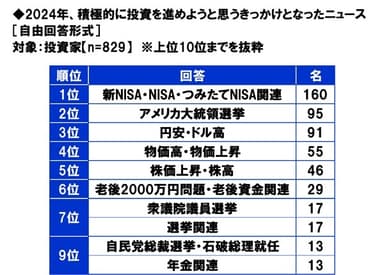 2024年、積極的に投資を進めようと思うきっかけとなったニュース