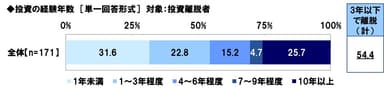 投資の経験年数（投資離脱者）