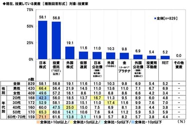 現在、投資している資産