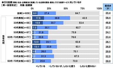 ESG投資をしているか