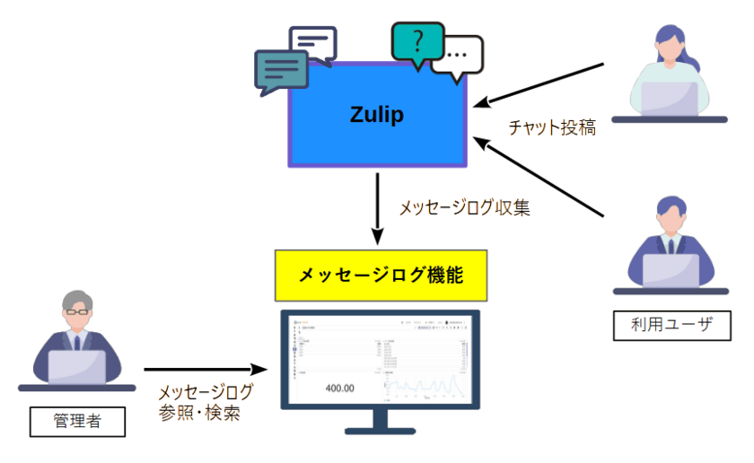 OSSのビジネスチャット『Zulip』に新オプションとして
「メッセージログ機能」を12月18日より提供開始　
～内部統制強化で安全なコミュニケーション環境を実現～