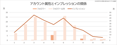 アカウント属性とインプレッションの関係