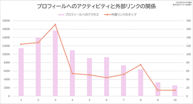 プロフィールへのアクティビティと外部リンクの関係