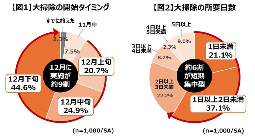 今年の大掃除は、2日未満の「短期集中型」が約6割
　30分のキッチン掃除が、筋トレ約15分相当!?
～ちょい足しMCTで大掃除シーズンを脂肪燃焼チャンスに～