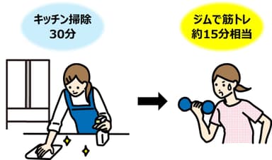 キッチン掃除30分は筋トレ15分以上の消費カロリー